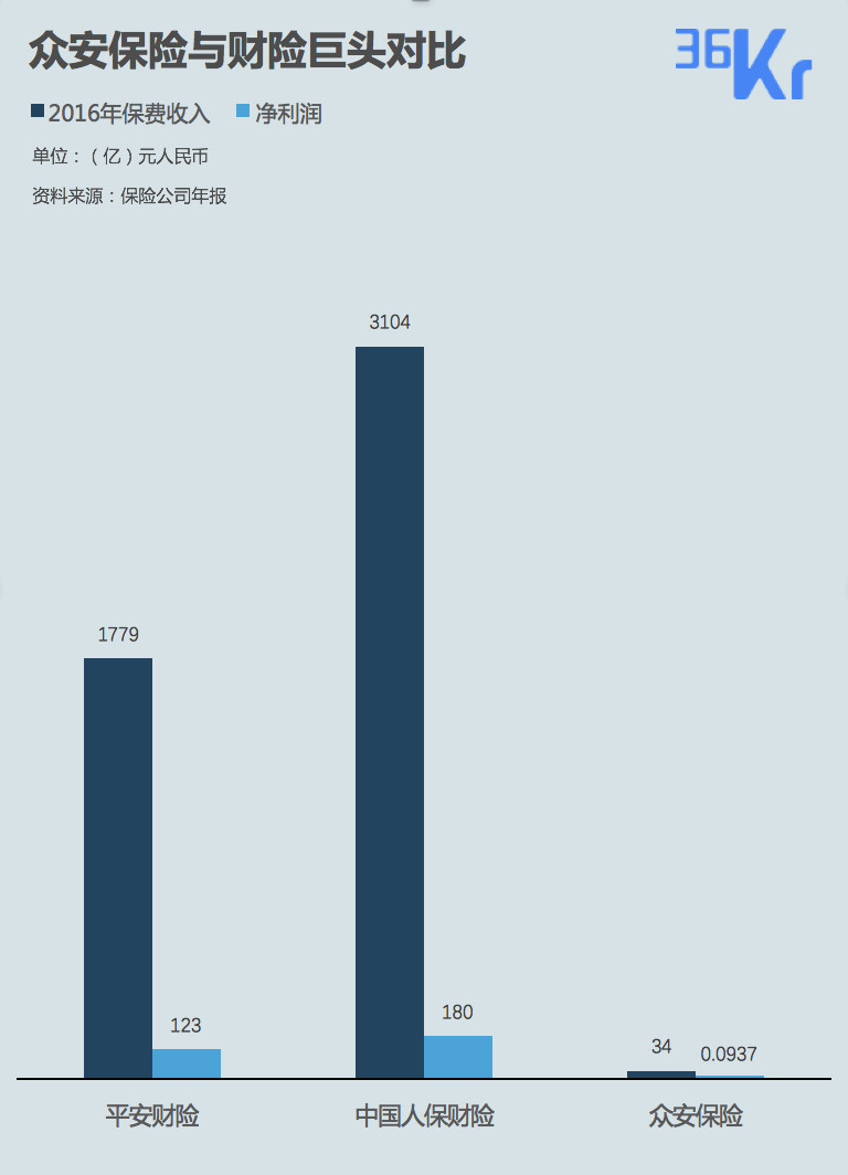 36氪新风向 | 当场景定制的故事过去，保险科技还是应该回归这里