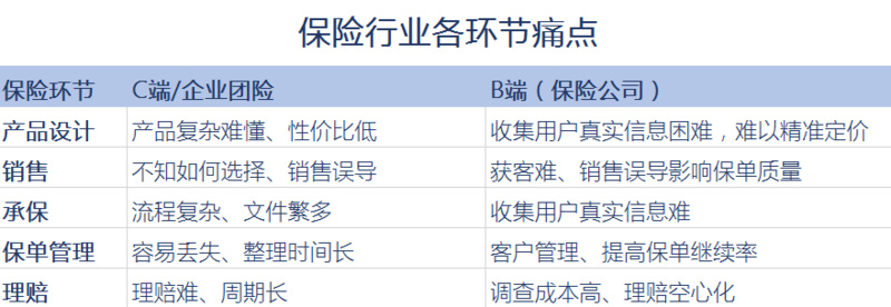 36氪新风向 | 当场景定制的故事过去，保险科技还是应该回归这里