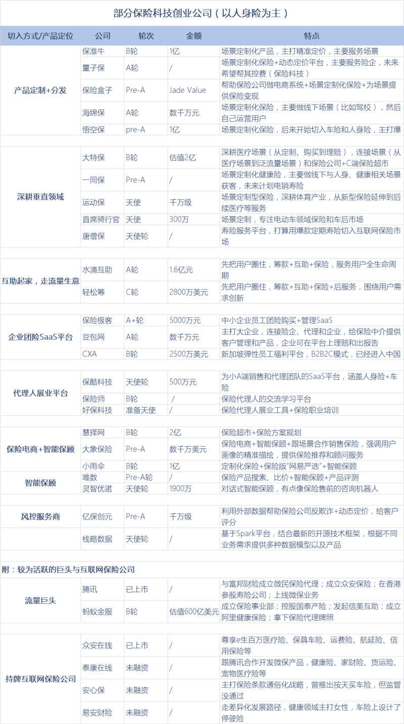 36氪新风向 | 当场景定制的故事过去，保险科技还是应该回归这里