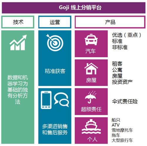 美国互联网保险中介Goji为何成为用户和保险公司的宠儿？丨国际视角