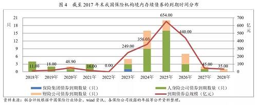 保险机构境内发债利差约在