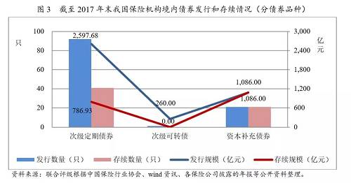 从债券存续情况看，截至2017年末，我国保险机构在境内历年累计发行的114只债券中，存续债券62只，已兑付终止的52只；存续的62只债券合计规模1,872.93亿元，其中，次级定期债券41只、存续规模786.93亿元，资本补充债券21只、存续规模1,086.00亿元。