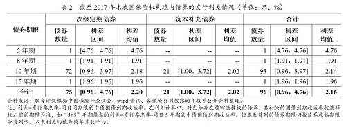 保险机构境内发债主体以人身险公司为主，保险集团极少，无专业再保险公司