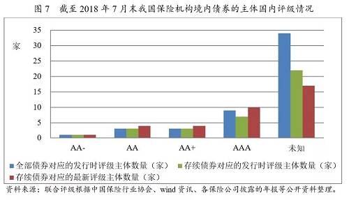 三、我国保险机构境外发行债券情况