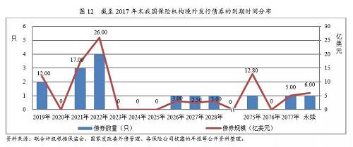 保险机构境外发债利差约在