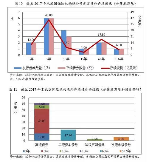 从债券到期时间来看，截至2017年末，我国保险机构在境外发行的15只存续债券中，到期时间分布较为分散，其中2021年和2022年到期债券相对较多，相应的到期规模分别占比19.47%和29.78%。