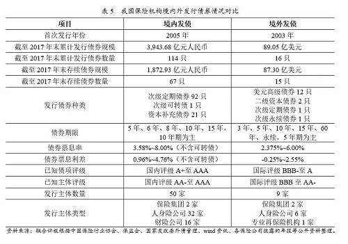 行业研究 | 我国保险机构境内外发债情况比较